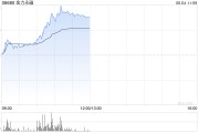 预测占卜金力永磁早盘飙升逾10% 公司全年有望实现量价双增