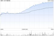 预测占卜赤子城科技涨近11%，拟在香港设立全球总部，机构看好其利润增长势头