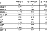 预测占卜6只上榜基金收跌，ESG主题产品平均收益率不及泛ESG主题一半