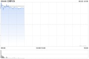预测占卜龙蟠科技高开逾18% 附属签订长期协议预估销售额逾50亿元
