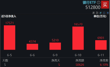 上车就走，银行ETF（512800）稳步5连阳，逼近前高！震荡市(🧢)压舱石，险资持续扫货
