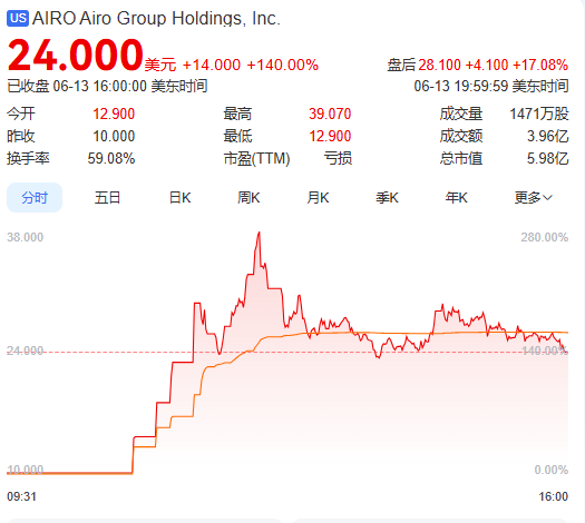 上市首日暴涨140% 军用(🌛)无人机公司登陆纽交所 AI打造产品核心竞争力